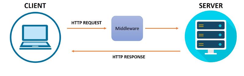 Featured image of post Middleware with GO