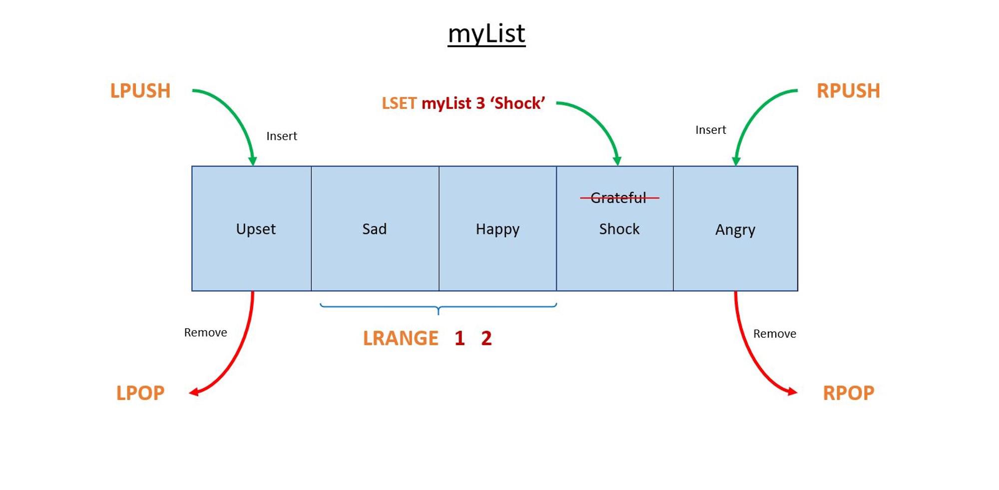 Featured image of post Redis List